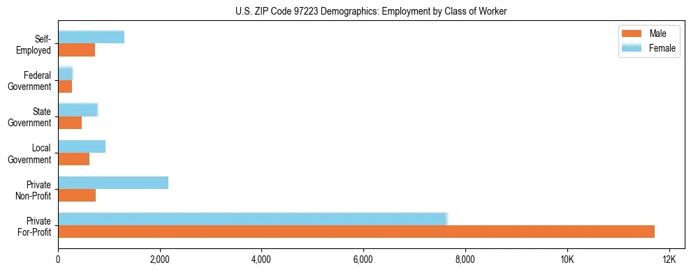 Bar chart showing employment distribution by class of worker (Private, Government, Self-Employed) in US ZIP Code 97223 based on 2023 ACS data.