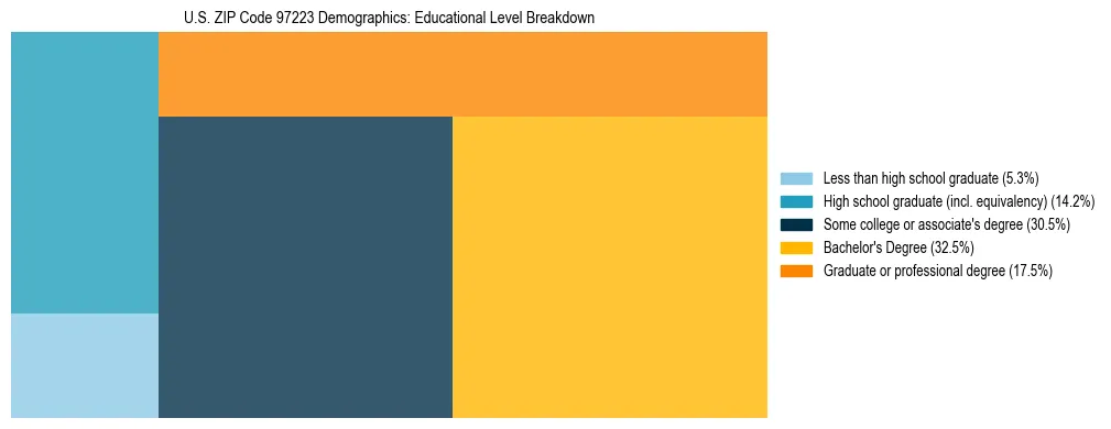 Treemap chart illustrating educational attainment levels for adults 25+ in US ZIP Code 97223 based on 2023 ACS data.