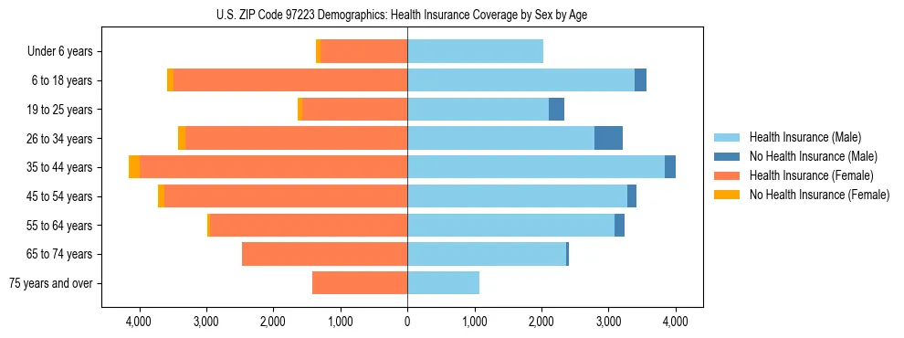 Pyramid chart showing health insurance coverage distribution by age and sex in US ZIP Code 97223 based on 2023 ACS data.