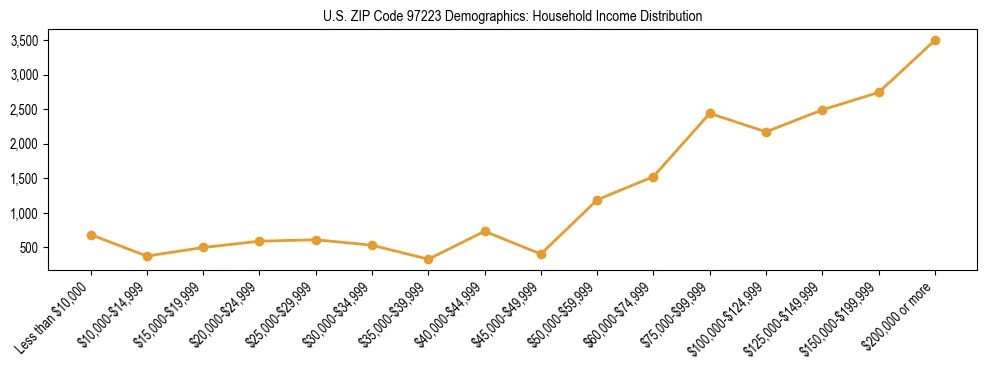 Line chart showing household income distribution brackets for US ZIP Code 97223 based on 2023 ACS data.