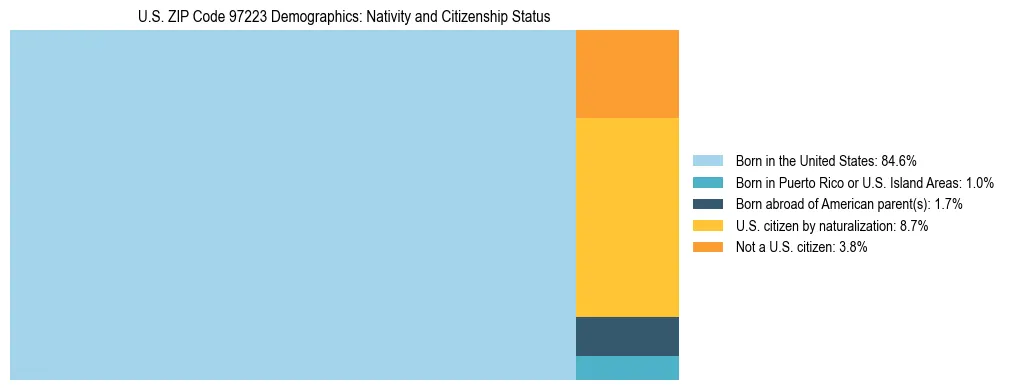 Treemap showing population distribution by nativity and citizenship status in US ZIP Code 97223 based on 2023 ACS data.