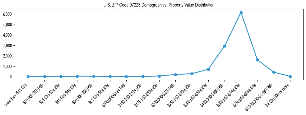 Line chart showing property value distribution for owner-occupied homes in US ZIP Code 97223 based on 2023 ACS data.