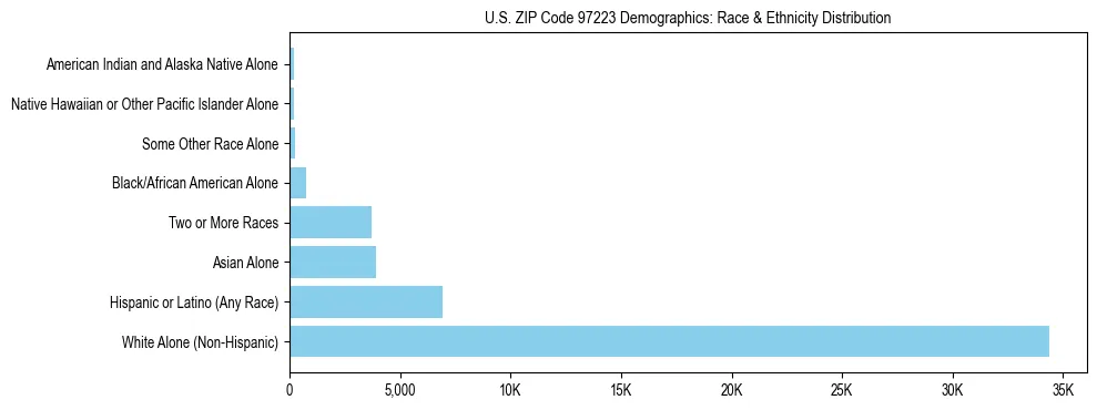 Pie chart showing the racial and ethnic composition of US ZIP Code 97223 based on 2023 ACS data.