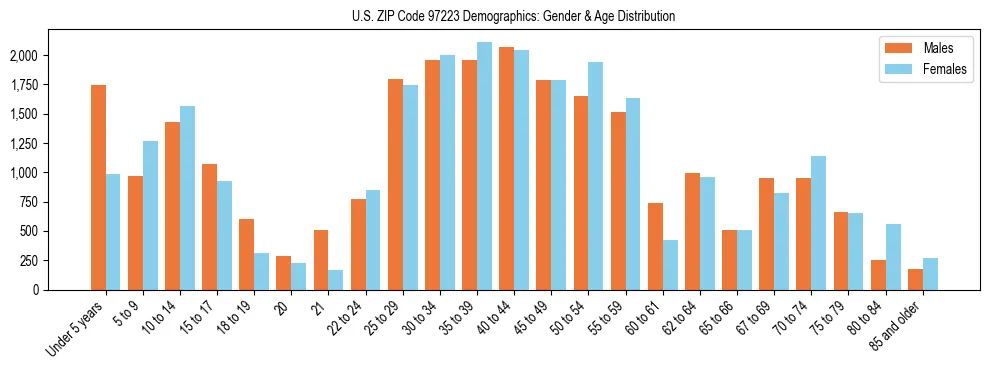 Population pyramid for US ZIP Code 97223 showing male vs female age distribution based on 2023 ACS data.