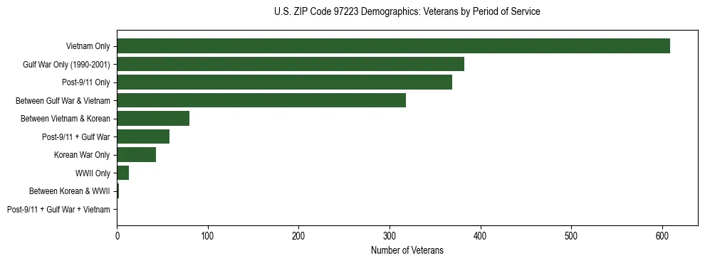 Bar chart showing the distribution of veterans by period of military service in US ZIP Code 97223 based on 2023 ACS data.
