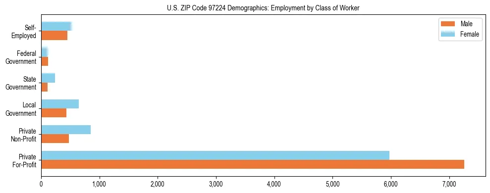 Bar chart showing employment distribution by class of worker (Private, Government, Self-Employed) in US ZIP Code 97224 based on 2023 ACS data.