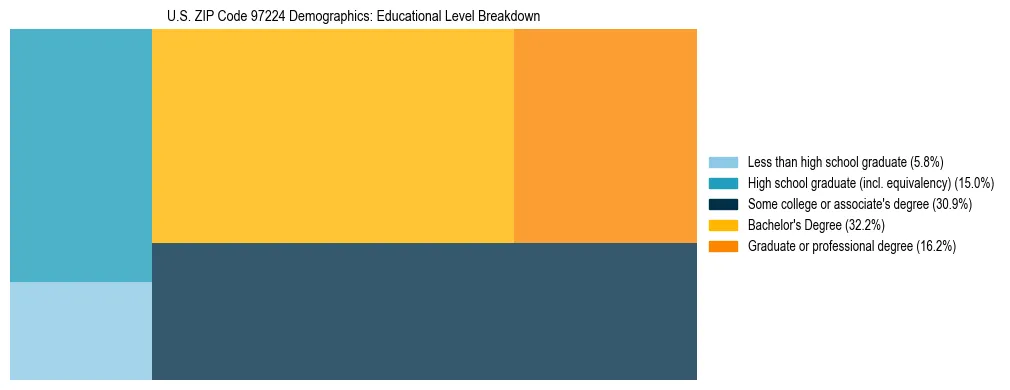 Treemap chart illustrating educational attainment levels for adults 25+ in US ZIP Code 97224 based on 2023 ACS data.