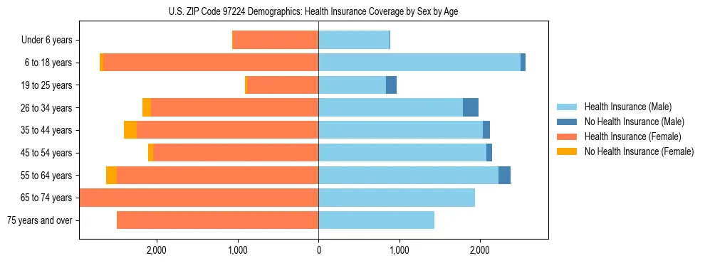 Pyramid chart showing health insurance coverage distribution by age and sex in US ZIP Code 97224 based on 2023 ACS data.