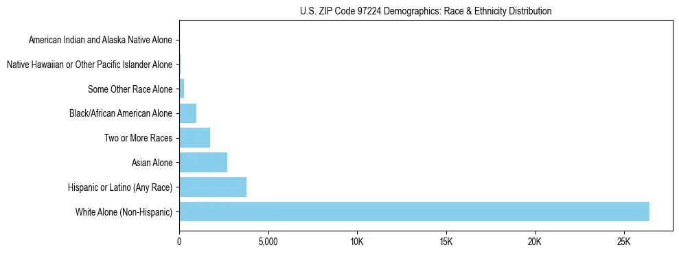 Pie chart showing the racial and ethnic composition of US ZIP Code 97224 based on 2023 ACS data.