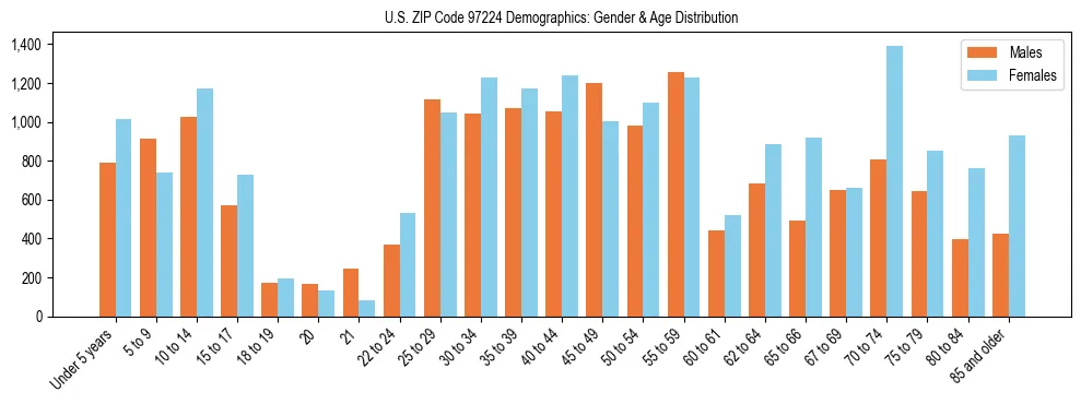 Population pyramid for US ZIP Code 97224 showing male vs female age distribution based on 2023 ACS data.