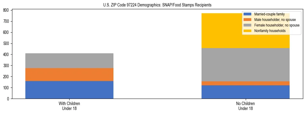 Stacked bar chart showing SNAP recipient household composition by presence of children in US ZIP Code 97224, based on 2023 ACS data.
