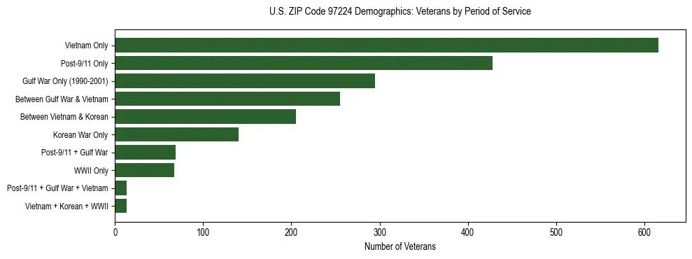 Bar chart showing the distribution of veterans by period of military service in US ZIP Code 97224 based on 2023 ACS data.