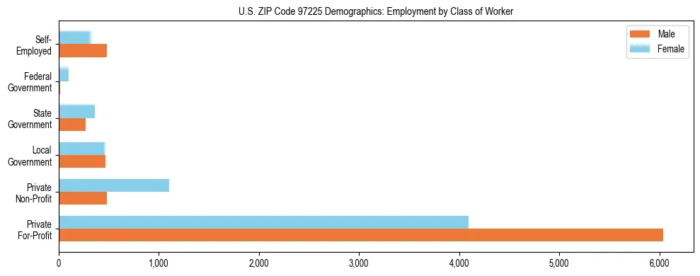 Bar chart showing employment distribution by class of worker (Private, Government, Self-Employed) in US ZIP Code 97225 based on 2023 ACS data.