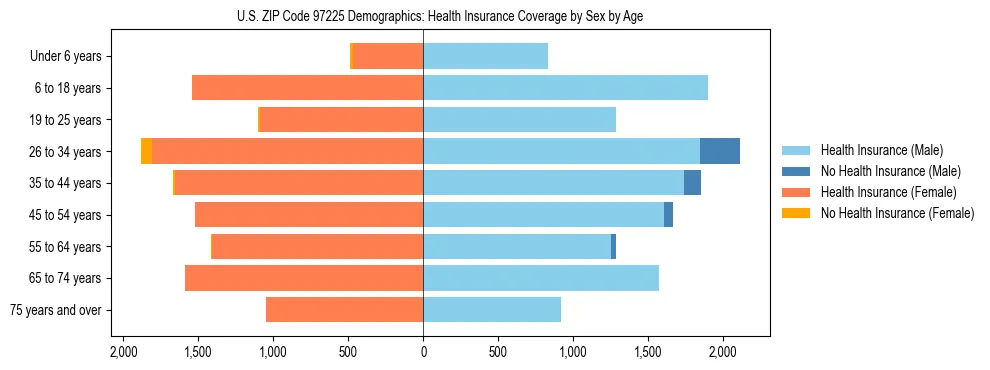 Pyramid chart showing health insurance coverage distribution by age and sex in US ZIP Code 97225 based on 2023 ACS data.