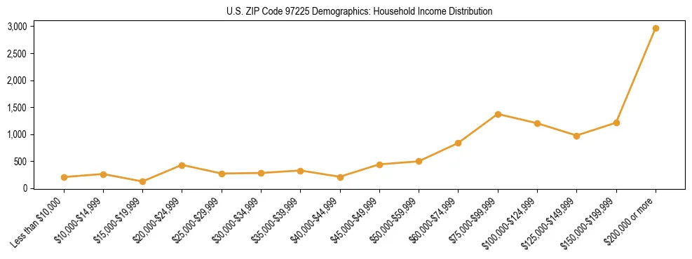 Line chart showing household income distribution brackets for US ZIP Code 97225 based on 2023 ACS data.
