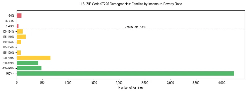 Bar chart showing family distribution by income-to-poverty ratio in US ZIP Code 97225, based on 2023 ACS data.