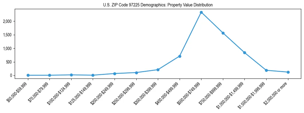 Line chart showing property value distribution for owner-occupied homes in US ZIP Code 97225 based on 2023 ACS data.