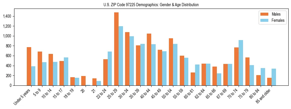 Population pyramid for US ZIP Code 97225 showing male vs female age distribution based on 2023 ACS data.