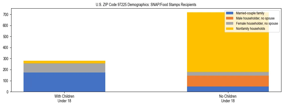 Stacked bar chart showing SNAP recipient household composition by presence of children in US ZIP Code 97225, based on 2023 ACS data.
