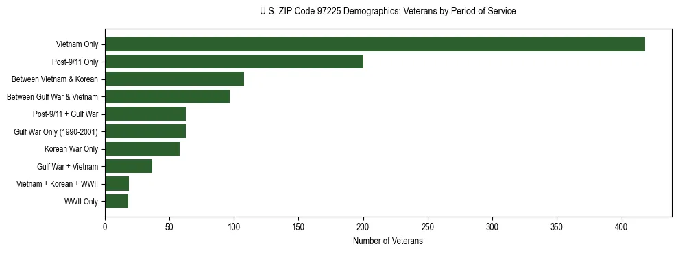 Bar chart showing the distribution of veterans by period of military service in US ZIP Code 97225 based on 2023 ACS data.