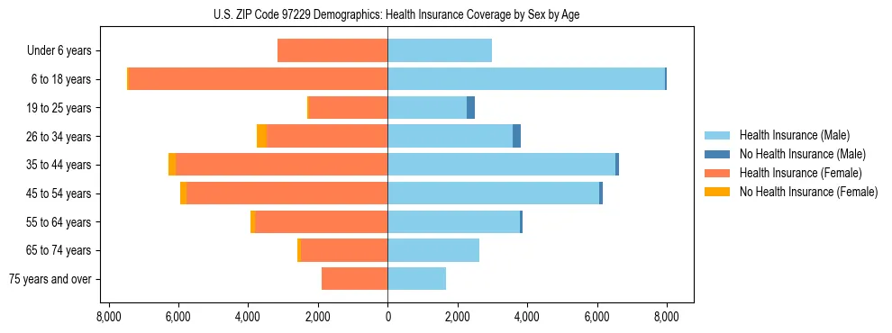 Pyramid chart showing health insurance coverage distribution by age and sex in US ZIP Code 97229 based on 2023 ACS data.