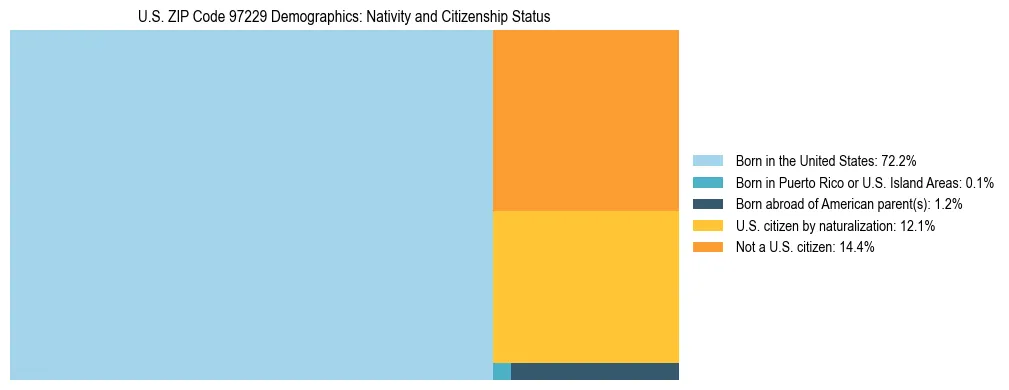 Treemap showing population distribution by nativity and citizenship status in US ZIP Code 97229 based on 2023 ACS data.