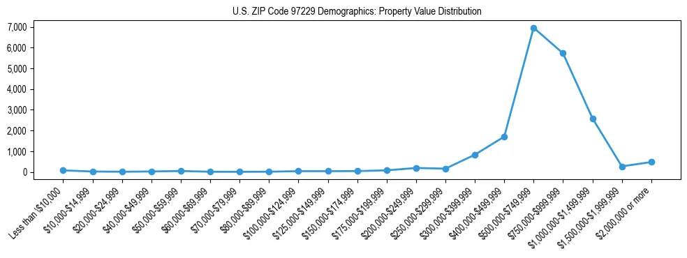 Line chart showing property value distribution for owner-occupied homes in US ZIP Code 97229 based on 2023 ACS data.