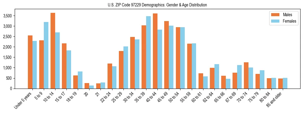 Population pyramid for US ZIP Code 97229 showing male vs female age distribution based on 2023 ACS data.