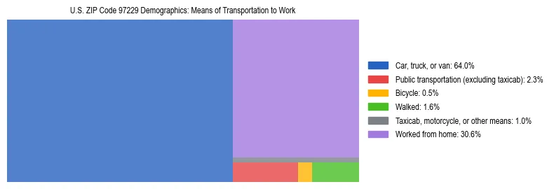 Treemap chart illustrating how workers in US ZIP Code 97229 commute to work based on 2023 ACS data.