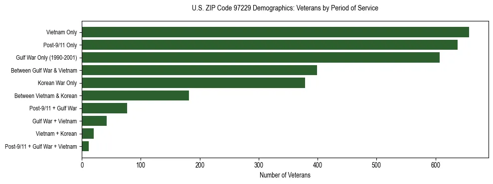 Bar chart showing the distribution of veterans by period of military service in US ZIP Code 97229 based on 2023 ACS data.