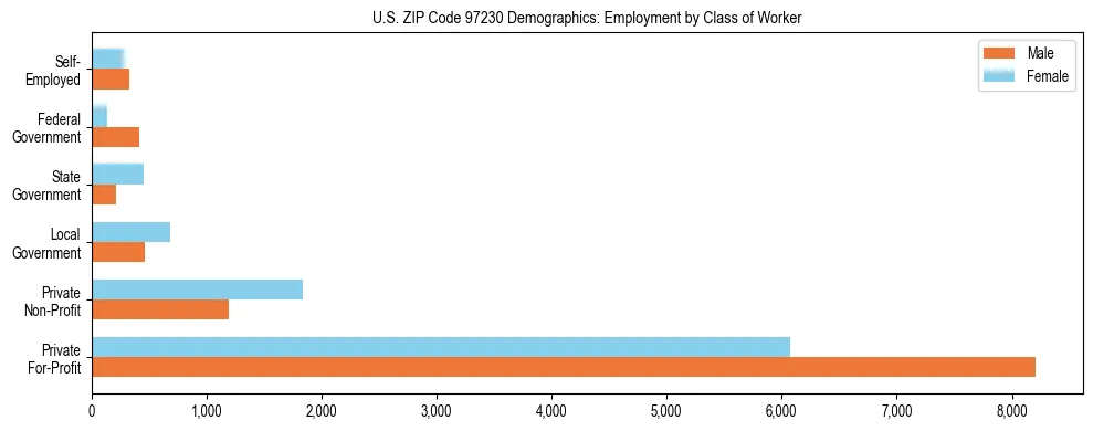 Bar chart showing employment distribution by class of worker (Private, Government, Self-Employed) in US ZIP Code 97230 based on 2023 ACS data.