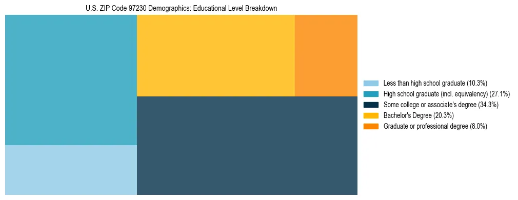Treemap chart illustrating educational attainment levels for adults 25+ in US ZIP Code 97230 based on 2023 ACS data.