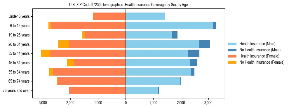Pyramid chart showing health insurance coverage distribution by age and sex in US ZIP Code 97230 based on 2023 ACS data.