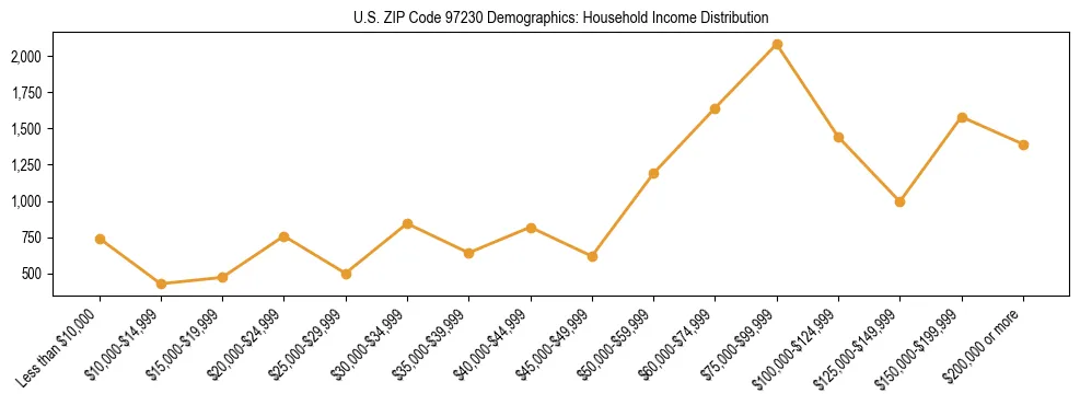 Line chart showing household income distribution brackets for US ZIP Code 97230 based on 2023 ACS data.