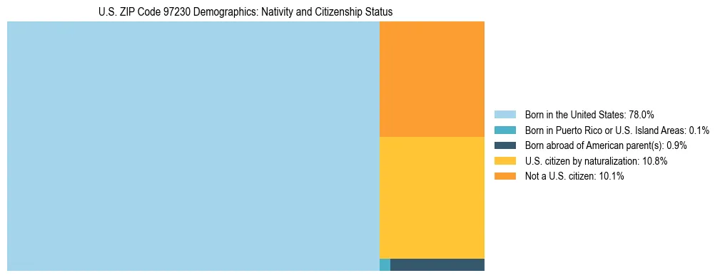 Treemap showing population distribution by nativity and citizenship status in US ZIP Code 97230 based on 2023 ACS data.