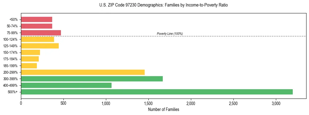 Bar chart showing family distribution by income-to-poverty ratio in US ZIP Code 97230, based on 2023 ACS data.