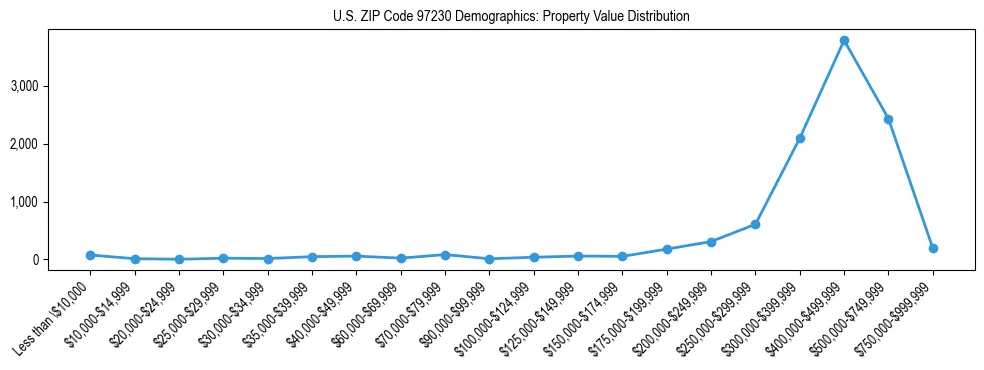 Line chart showing property value distribution for owner-occupied homes in US ZIP Code 97230 based on 2023 ACS data.