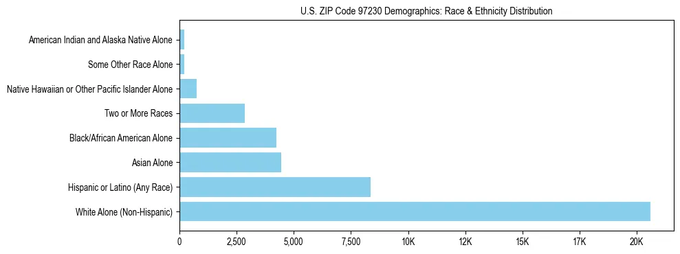 Pie chart showing the racial and ethnic composition of US ZIP Code 97230 based on 2023 ACS data.