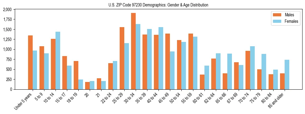 Population pyramid for US ZIP Code 97230 showing male vs female age distribution based on 2023 ACS data.