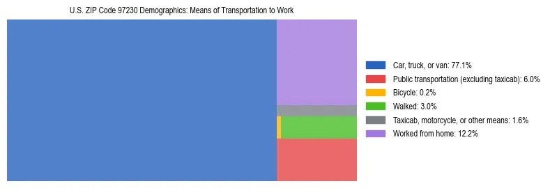 Treemap chart illustrating how workers in US ZIP Code 97230 commute to work based on 2023 ACS data.