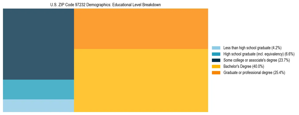 Treemap chart illustrating educational attainment levels for adults 25+ in US ZIP Code 97232 based on 2023 ACS data.