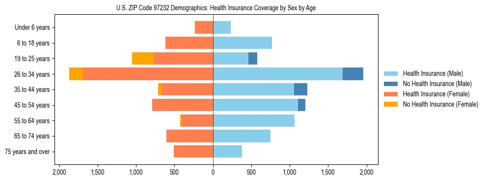 Pyramid chart showing health insurance coverage distribution by age and sex in US ZIP Code 97232 based on 2023 ACS data.
