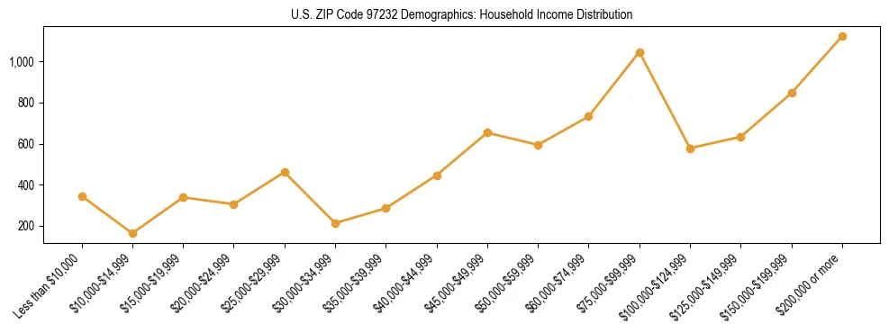 Line chart showing household income distribution brackets for US ZIP Code 97232 based on 2023 ACS data.
