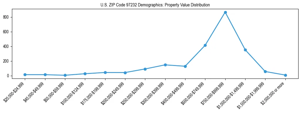 Line chart showing property value distribution for owner-occupied homes in US ZIP Code 97232 based on 2023 ACS data.
