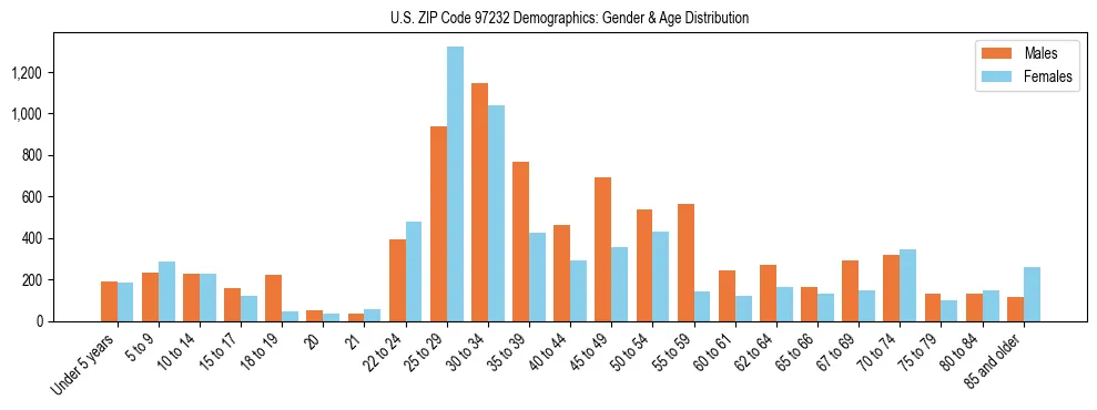 Population pyramid for US ZIP Code 97232 showing male vs female age distribution based on 2023 ACS data.