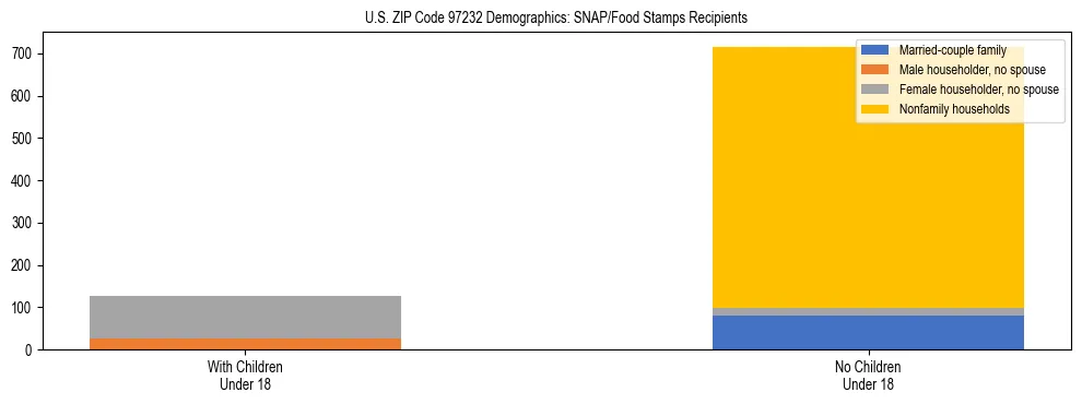 Stacked bar chart showing SNAP recipient household composition by presence of children in US ZIP Code 97232, based on 2023 ACS data.