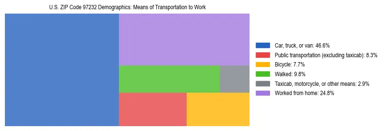 Treemap chart illustrating how workers in US ZIP Code 97232 commute to work based on 2023 ACS data.