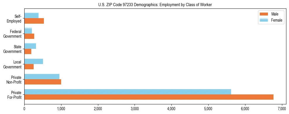 Bar chart showing employment distribution by class of worker (Private, Government, Self-Employed) in US ZIP Code 97233 based on 2023 ACS data.