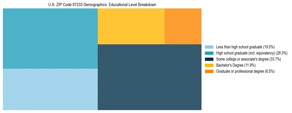 Treemap chart illustrating educational attainment levels for adults 25+ in US ZIP Code 97233 based on 2023 ACS data.