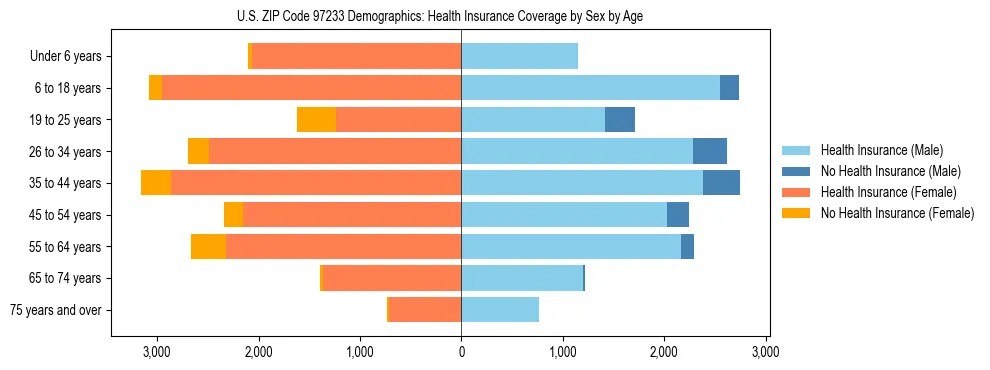 Pyramid chart showing health insurance coverage distribution by age and sex in US ZIP Code 97233 based on 2023 ACS data.
